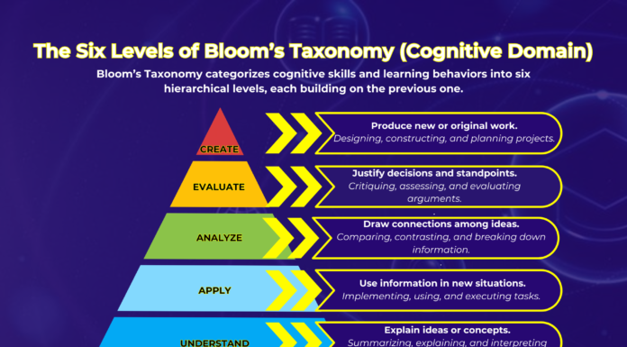 Understanding Bloom’s Taxonomy for College Success